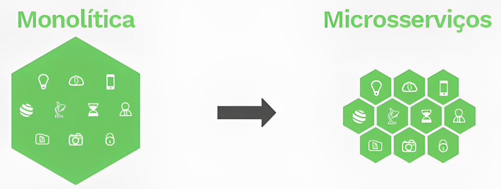 Do monolito para o microsserviço
